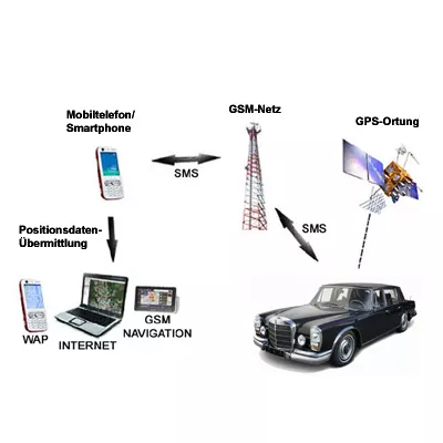 ortung3 Ortungssystem GPS-Tracker, Schema